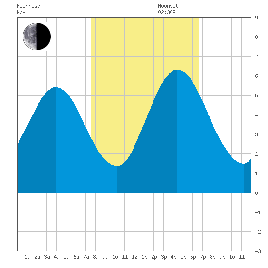 Harrietts Bluff tide chart for Thursday, October 28, 2021