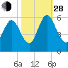 Harrietts Bluff tide chart for Thursday, October 28, 2021