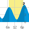 Harrietts Bluff tide chart for Saturday, October 2, 2021