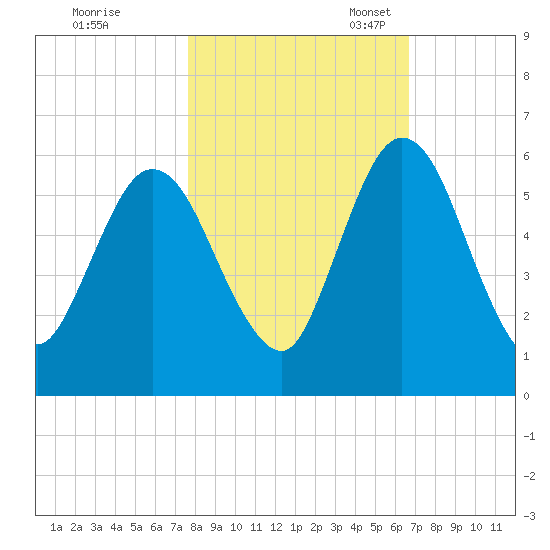 Harrietts Bluff tide chart for Saturday, October 30, 2021