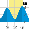 Harrietts Bluff tide chart for Saturday, October 30, 2021
