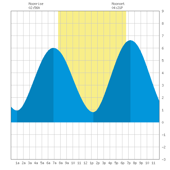 Harrietts Bluff tide chart for Sunday, October 31, 2021