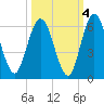 Harrietts Bluff tide chart for Monday, October 4, 2021