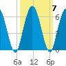 Harrietts Bluff tide chart for Thursday, October 7, 2021