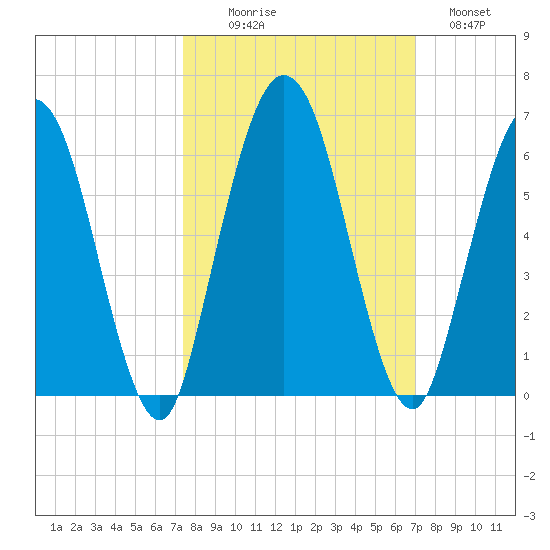 Harrietts Bluff tide chart for Friday, October 8, 2021