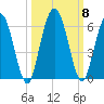 Harrietts Bluff tide chart for Friday, October 8, 2021