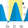 Harrietts Bluff tide chart for Saturday, October 9, 2021