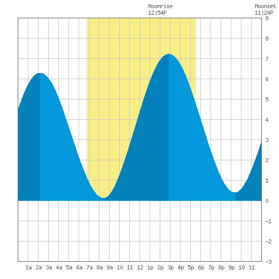 Harrietts Bluff tide chart for Wednesday, November 10, 2021