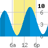Harrietts Bluff tide chart for Wednesday, November 10, 2021