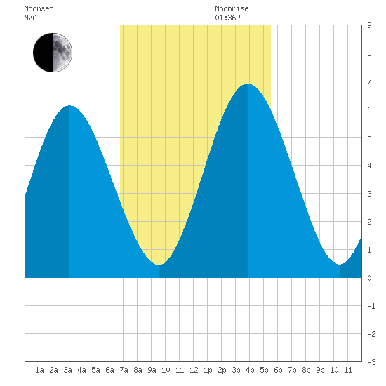 Harrietts Bluff tide chart for Thursday, November 11, 2021