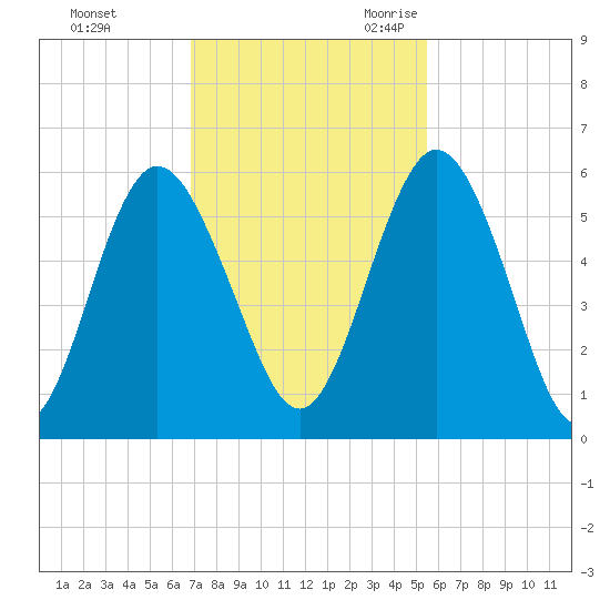 Harrietts Bluff tide chart for Saturday, November 13, 2021