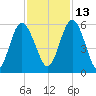Harrietts Bluff tide chart for Saturday, November 13, 2021