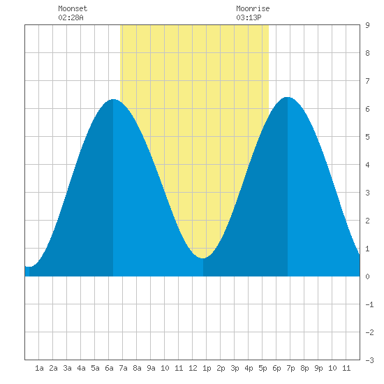 Harrietts Bluff tide chart for Sunday, November 14, 2021