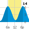 Harrietts Bluff tide chart for Sunday, November 14, 2021