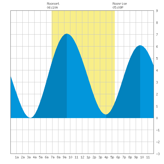 Harrietts Bluff tide chart for Thursday, November 18, 2021