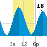 Harrietts Bluff tide chart for Thursday, November 18, 2021