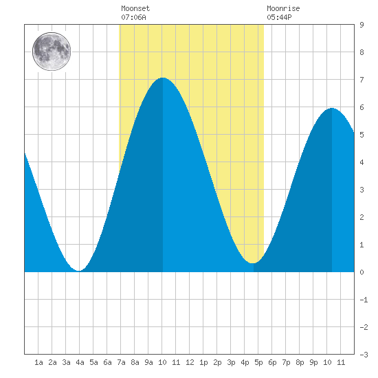 Harrietts Bluff tide chart for Friday, November 19, 2021
