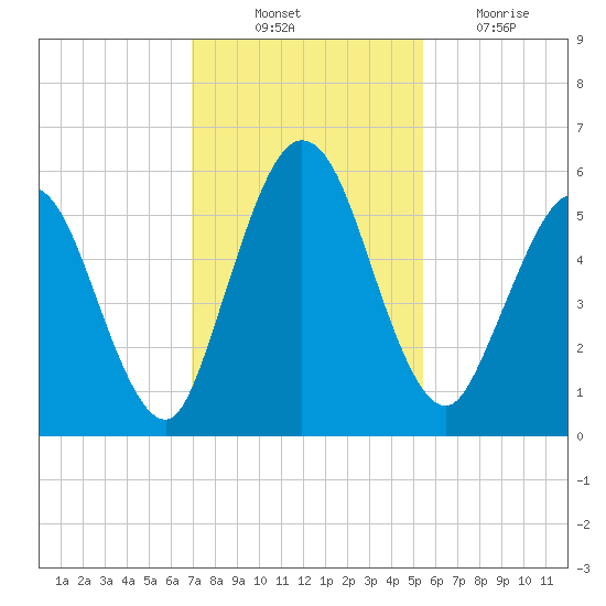 Harrietts Bluff tide chart for Monday, November 22, 2021