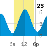 Harrietts Bluff tide chart for Tuesday, November 23, 2021