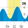 Harrietts Bluff tide chart for Friday, November 26, 2021