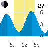 Harrietts Bluff tide chart for Saturday, November 27, 2021