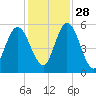 Harrietts Bluff tide chart for Sunday, November 28, 2021