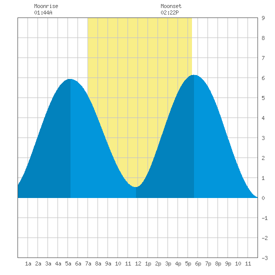Harrietts Bluff tide chart for Monday, November 29, 2021