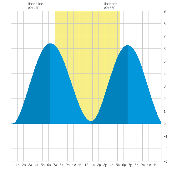 Harrietts Bluff tide chart for Tuesday, November 30, 2021