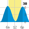 Harrietts Bluff tide chart for Tuesday, November 30, 2021