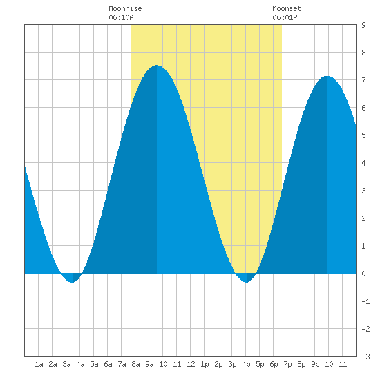 Harrietts Bluff tide chart for Wednesday, November 3, 2021