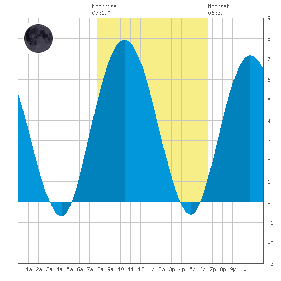 Harrietts Bluff tide chart for Thursday, November 4, 2021