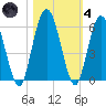 Harrietts Bluff tide chart for Thursday, November 4, 2021