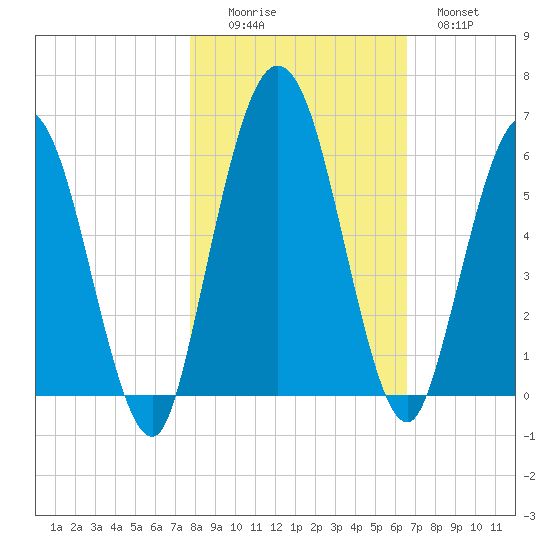 Harrietts Bluff tide chart for Saturday, November 6, 2021