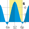 Harrietts Bluff tide chart for Saturday, November 6, 2021