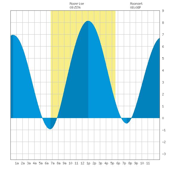 Harrietts Bluff tide chart for Sunday, November 7, 2021