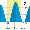 Harrietts Bluff tide chart for Sunday, November 7, 2021