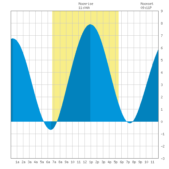 Harrietts Bluff tide chart for Monday, November 8, 2021