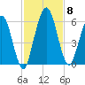 Harrietts Bluff tide chart for Monday, November 8, 2021