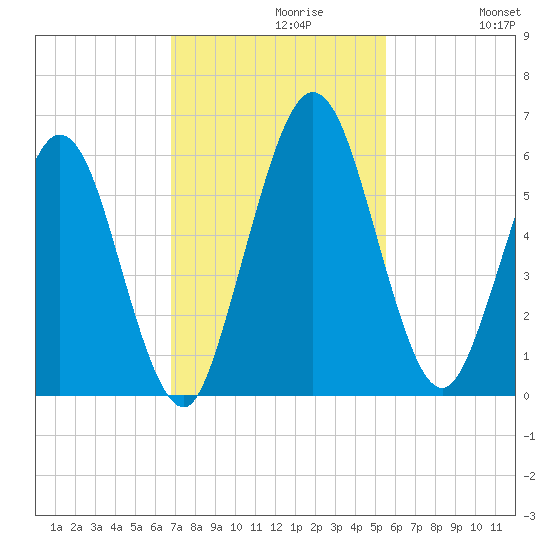 Harrietts Bluff tide chart for Tuesday, November 9, 2021