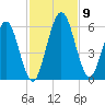 Harrietts Bluff tide chart for Tuesday, November 9, 2021