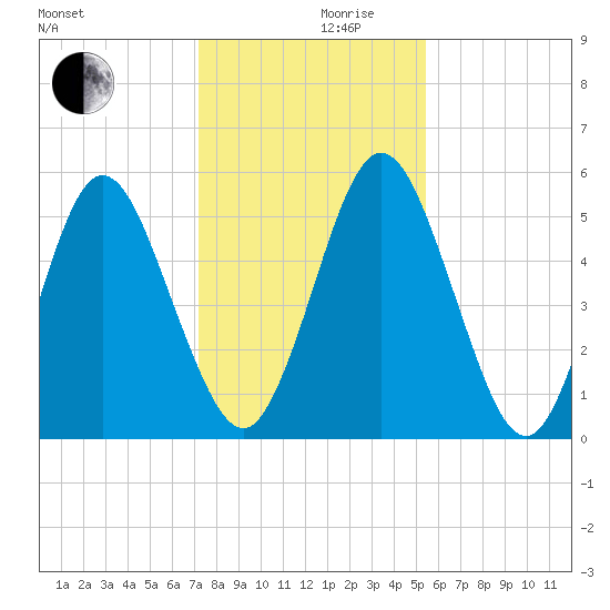 Harrietts Bluff tide chart for Friday, December 10, 2021