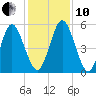 Harrietts Bluff tide chart for Friday, December 10, 2021