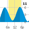 Harrietts Bluff tide chart for Saturday, December 11, 2021