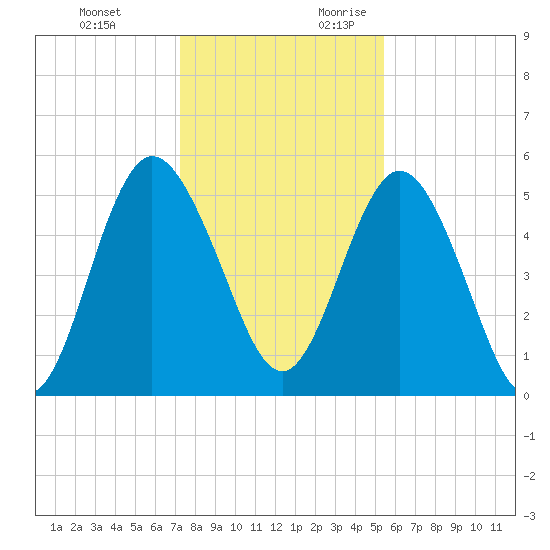 Harrietts Bluff tide chart for Monday, December 13, 2021