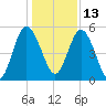 Harrietts Bluff tide chart for Monday, December 13, 2021