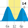 Harrietts Bluff tide chart for Tuesday, December 14, 2021