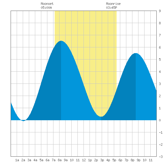 Harrietts Bluff tide chart for Thursday, December 16, 2021