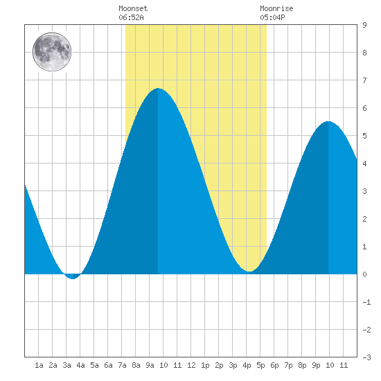 Harrietts Bluff tide chart for Saturday, December 18, 2021