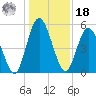 Harrietts Bluff tide chart for Saturday, December 18, 2021