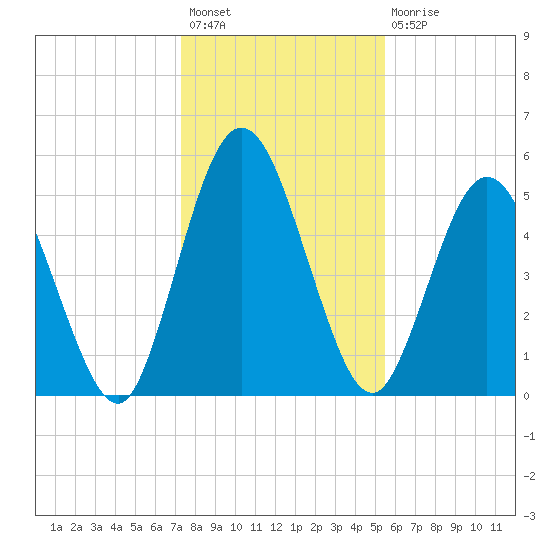 Harrietts Bluff tide chart for Sunday, December 19, 2021